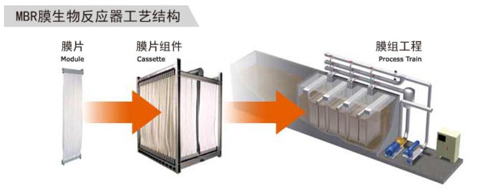 MBR膜生物反應器的技術(shù)、優(yōu)點用途與特點分析